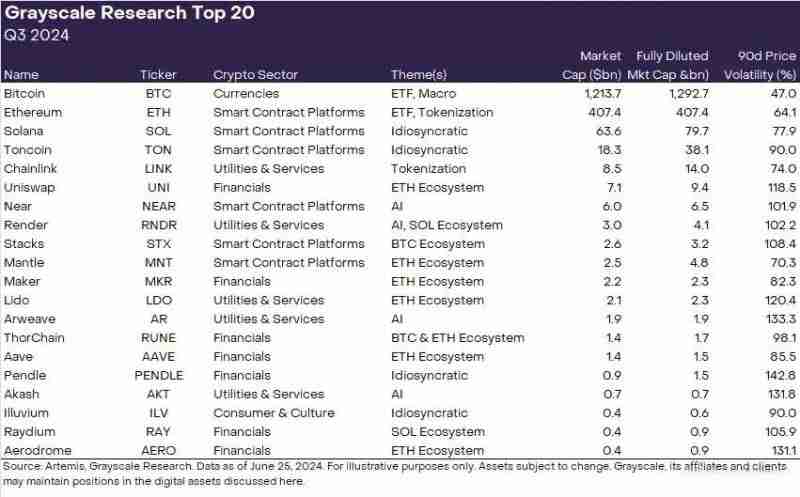 灰度加密货币市场前瞻：值得关注的6个潜力新资产